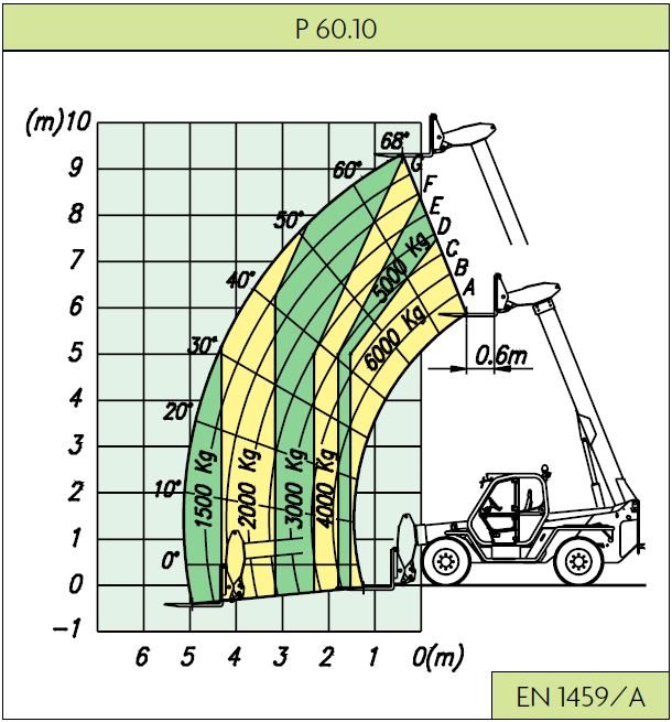 Merlo lift chart